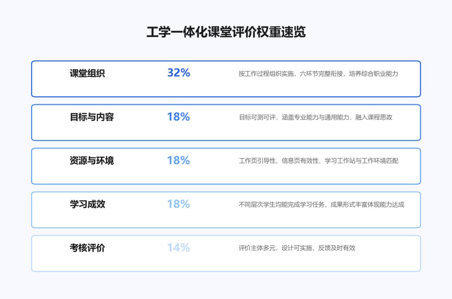 工学一体化课堂评价权重.png