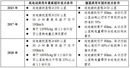 【新能源汽车】精准发力 引导车企改革实现新能源汽车有效供给