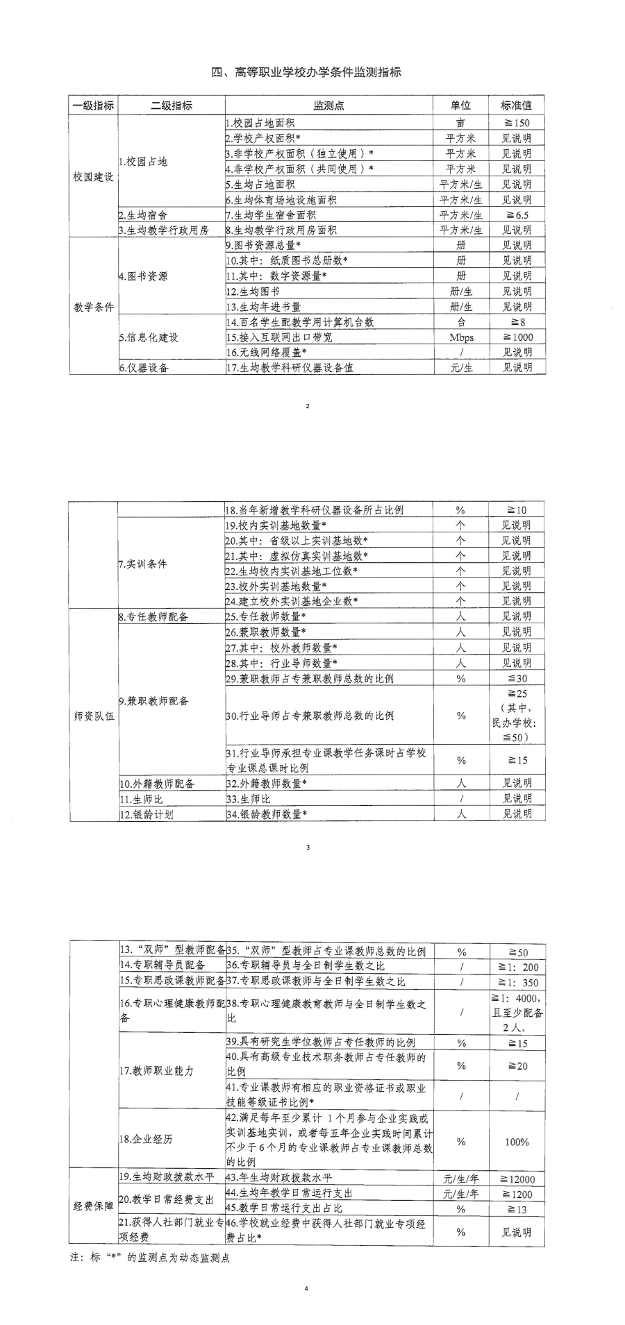 1.3高等职业学校办学条件监测指标.png