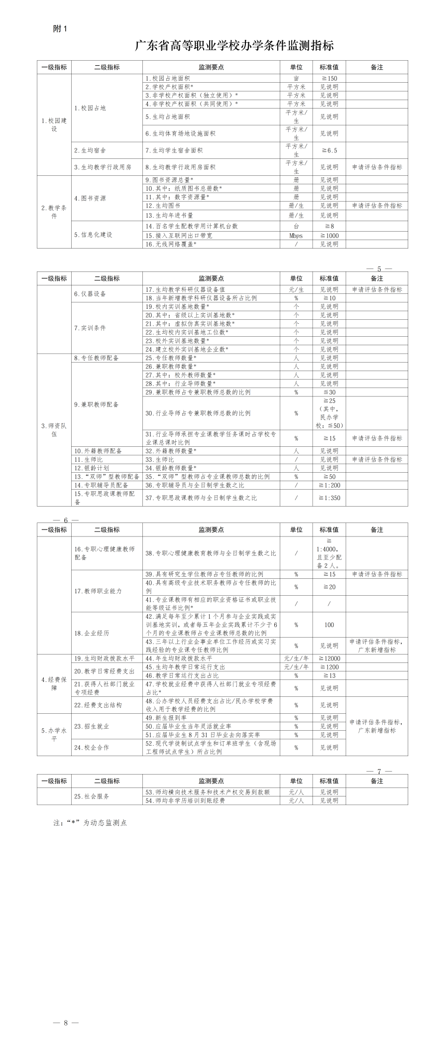 附件1-1:广东省高等职业学校办学条件监测办法_01.png