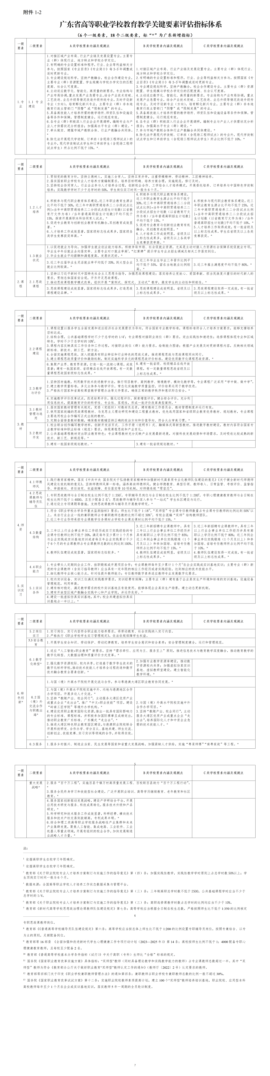 附件1-2:广东省高等职业学校教育教学关键要素评估指标体系_01.png